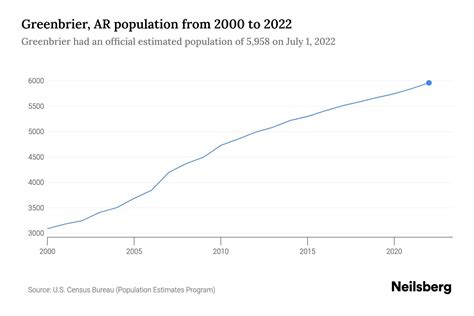 Greenbrier, AR Population by Year - 2023 Statistics, Facts & Trends ...