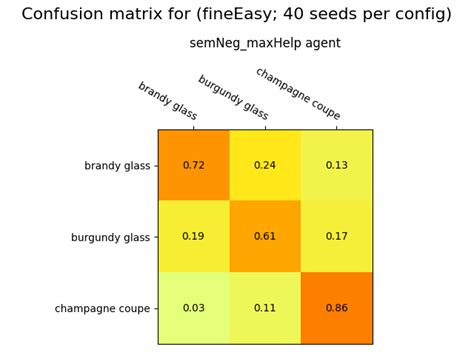 Averaged Confusion Matrices Taken From The Sequence Final Evaluations