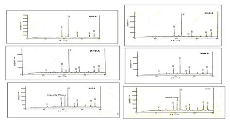 Xrd Patterns Of The Ferrite Samples Co X Mg 1 X Fe 2 O 4 With X00