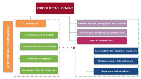 Conseil Detablissement Ensa Agadir Ecole Nationale Des Sciences