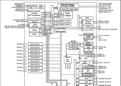 Embedded System Sharetechnote