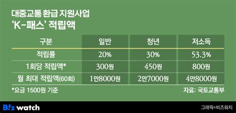 교통시대 6만원으로 서울 대중교통 무제한장단점은