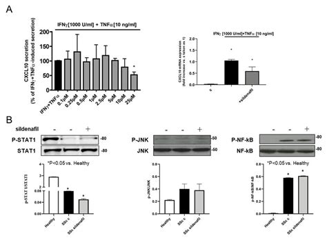 Cytokine Induced CXCL10 Secretion MRNA Expression And STAT1 JNK And