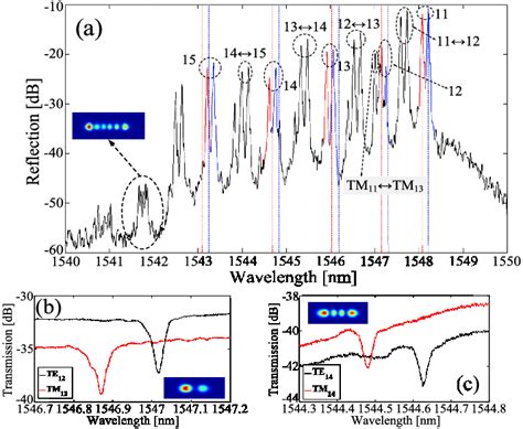 A Measured Reflection Spectrum Of A Fbg Written In The Hecf The