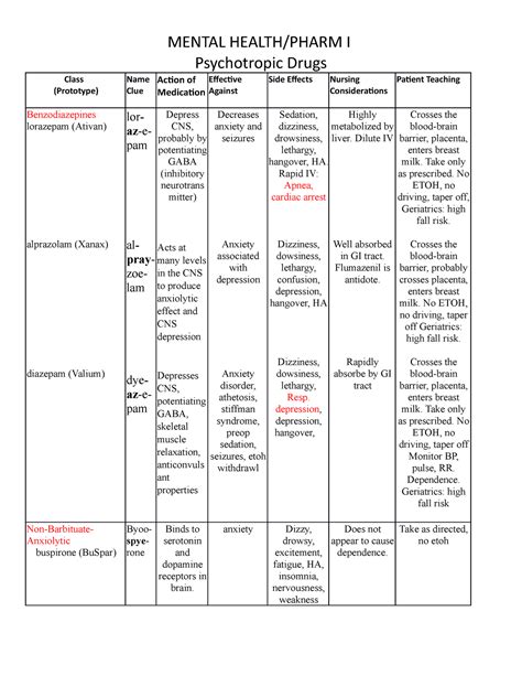 Psych Meds Exam 2 Psychotropic Drugs Class Prototype Name Clue