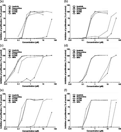 Inhibition Of Proliferation Of Imatinib Sensitive And Resistant Cml Download Scientific