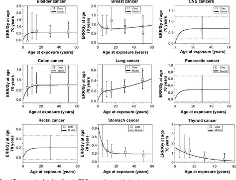 Figure 1 From Minimizing Second Cancer Risk Following Radiotherapy