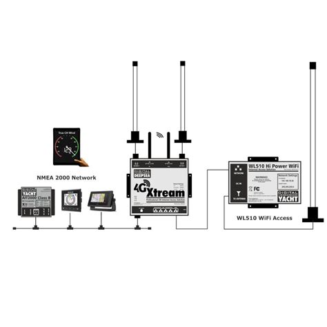 4GXtream Internet For Boats Yachts Digital Yacht