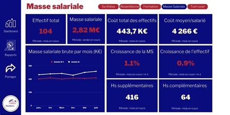 Les indicateurs RH les incontournables et leurs bénéfices Solutions