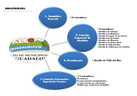 Organigrama Mancomunidad Del Alto Guadalquivir