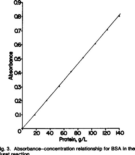 Biuret Reaction | Semantic Scholar