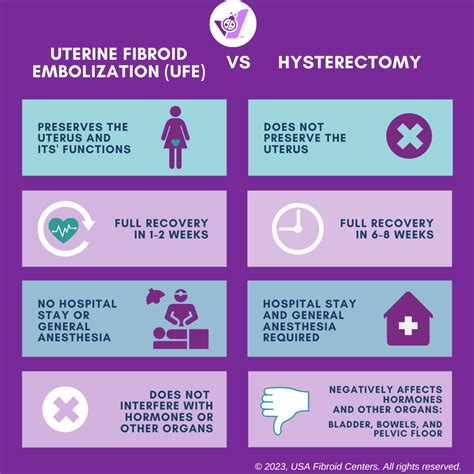 Complications After Hysterectomy