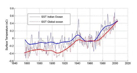 1 Time Series Of Annual Global Sea Surface Temperature SST And