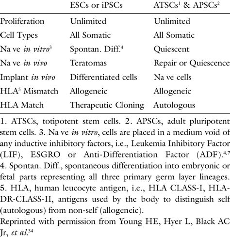 Stem cell characteristics for transplantation. | Download Table