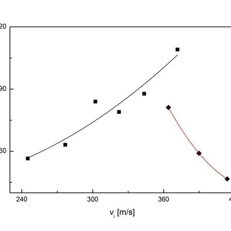 Trajectory of a ricocheting bullet showing the impact angle α, the ...