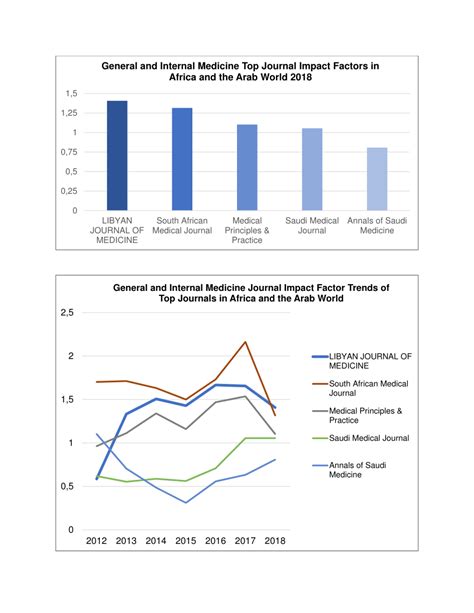 (PDF) General and Internal Medicine Journal Impact Factor Trends of Top ...