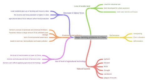 Major farming problems in China - Coggle Diagram