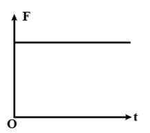 The Displacement Time Graph Of A Particle Executing S H M Is As Shown In