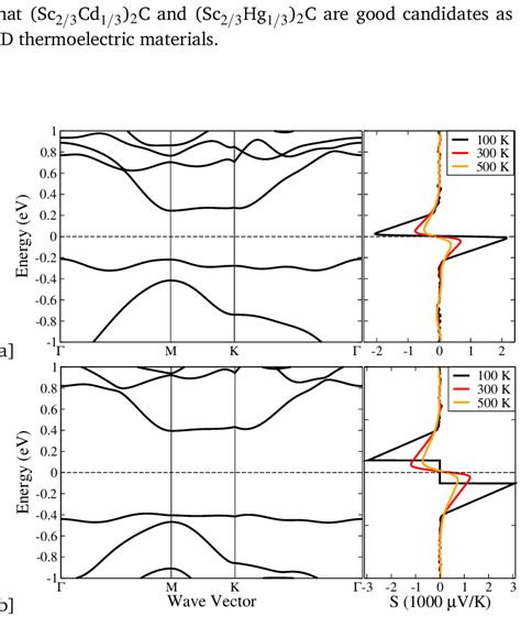 Band Structures And Seebeck Coefficients For Sc 2 3 Cd 1 3 2 C A