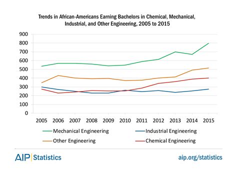 Trends In African Americans Earning Bachelors In Chemical Mechanical