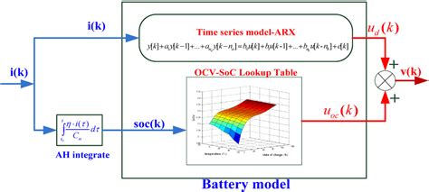 Energies Free Full Text State Of Charge Estimation Using The