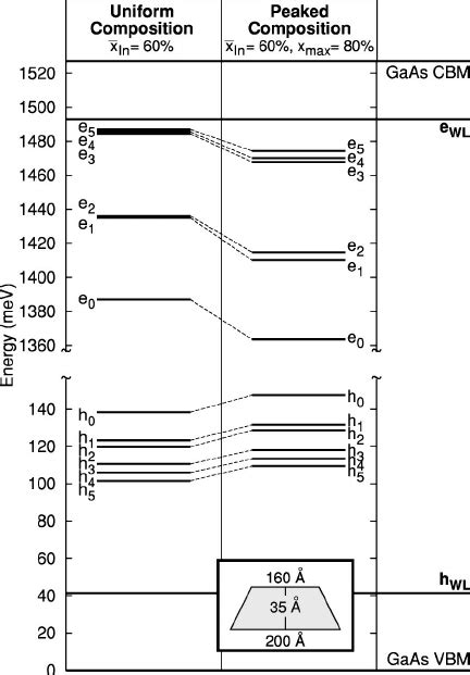 Single Particle Energy Levels For Two Different Composition Profiles