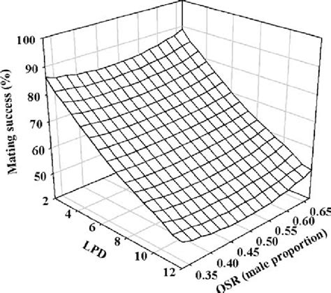 Effect Of Local Population Density Lpd And Operational Sex Ratio