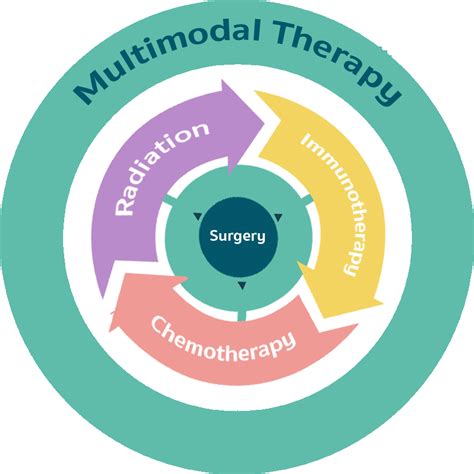 Multimodal Therapy | Mesothelioma Treatment Community