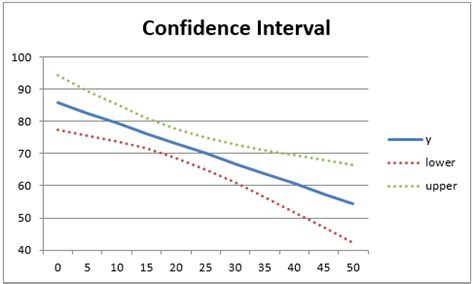 Plots Of Regression Intervals Real Statistics Using Excel