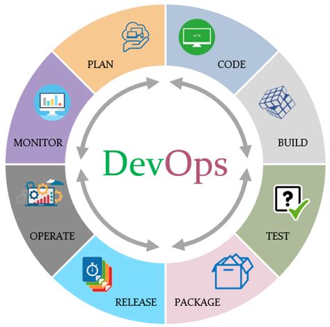 Complete Guide Of DevOps Certification Courses Tutorials Training