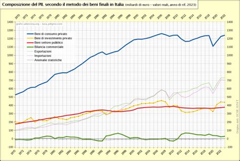 Composizione Del Pil Secondo Il Metodo Dei Beni Finali