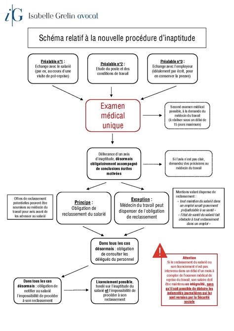 Nouvelle procédure dinaptitude depuis le 1er janvier 2017 Grelin