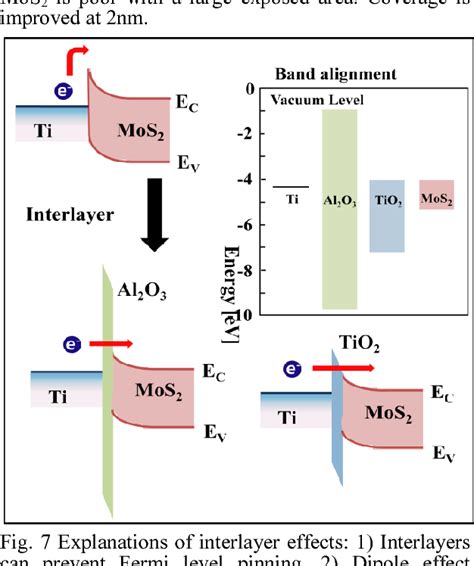 Figure 2 From Contact Resistance Reduction Using Fermi Level De Pinning