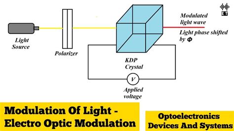 Modulation Of Light Electro Optic Modulation Optoelectronics