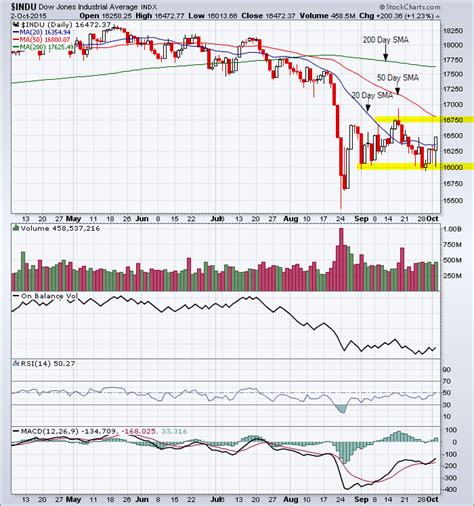 Dow Jones Industrial Average daily chart_2015-10-02 - TradeOnline.ca