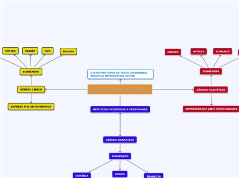 GÉNEROS LITERARIOS Mind Map