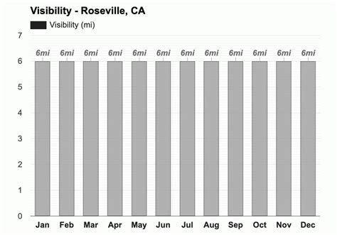 Yearly & Monthly weather - Roseville, CA