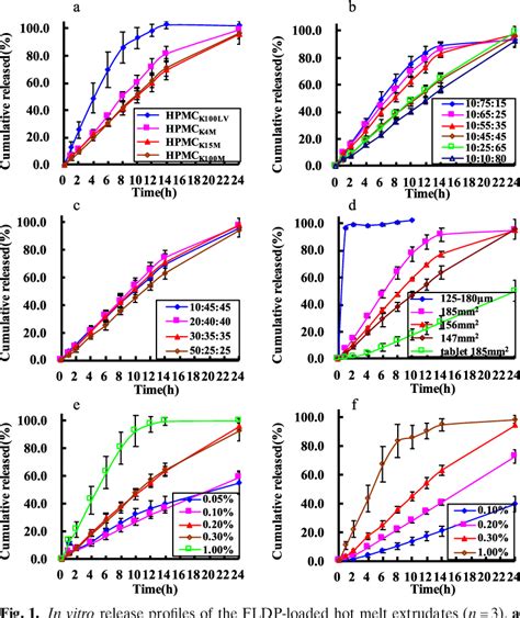 Figure 1 From Novel Hot Melt Extruded Matrices Of Hydroxypropyl Cellulose And Amorphous