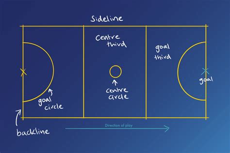 The Netball Court: How to Play Netball • Centaurs Sports