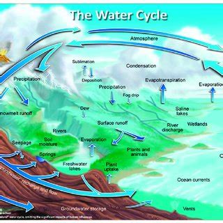 An Example Depiction Of The Hydrologic Cycle Seen In Most Textbooks And