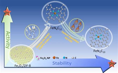 可媲美铂的高稳定Fe N C氧还原催化剂论文科学网