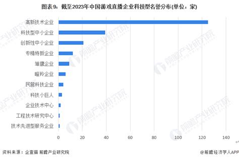 收藏！2023年中国游戏直播行业企业市场现状及竞争格局分析 目前企业数量共有7354家前瞻趋势 前瞻产业研究院