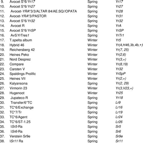 An Average Coefficient Of Infection Aci And Rust Severity Rs Of The