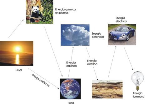 Energía Química Ciencia De Las Transformaciones