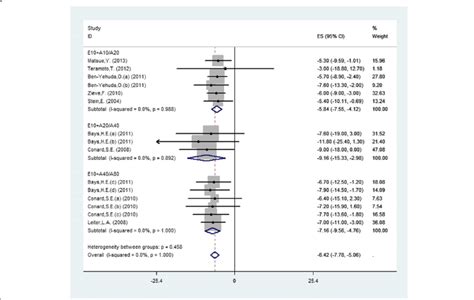 Forest Plot Showing The Overall And The Subgroup Analysis About The