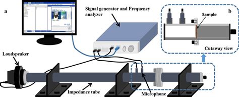 The Diagram Of The Impedance Tube Test System A Related Devices For