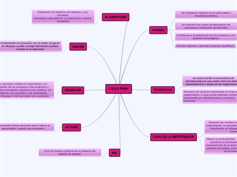 Ciclo Phva Mind Map