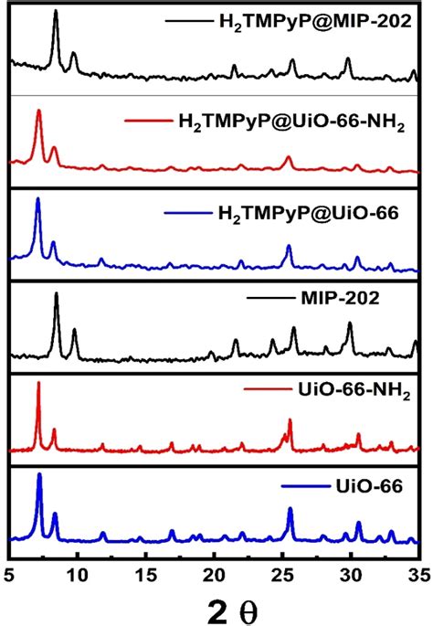 Surface Decorated Porphyrinic Zirconium Based Metal Organic Frameworks