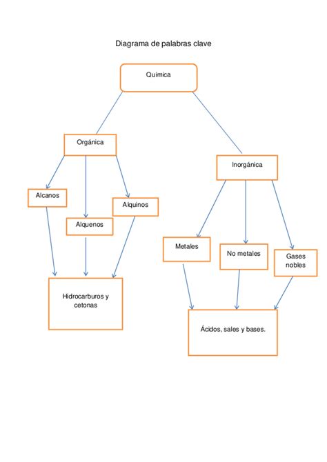 Diagrama De Palabras Claves Ejemplos Prodesma