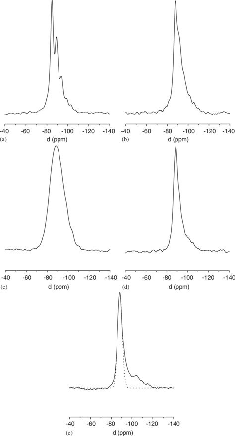 29 Si MAS NMR Spectra At 39 73 MHz Of Zeolite X I A Initial B